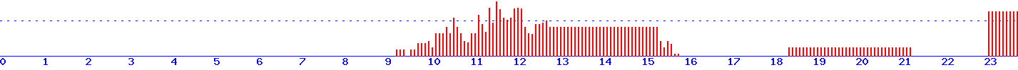 histogram