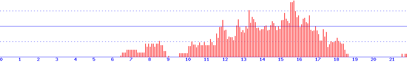 histogram van 27-08-2026