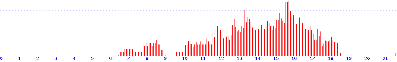 histogram