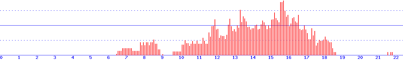 histogram