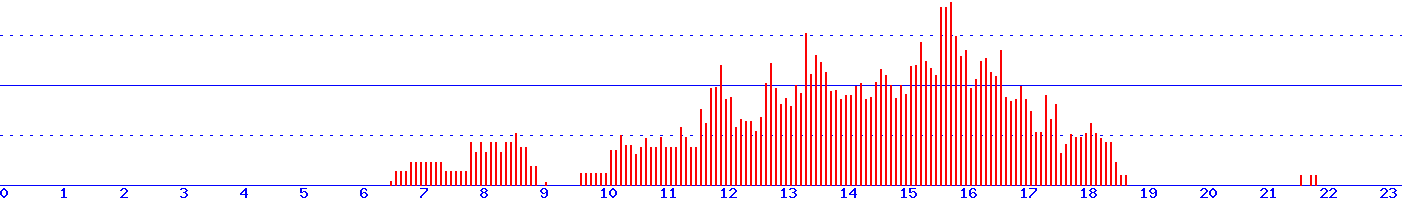 histogram