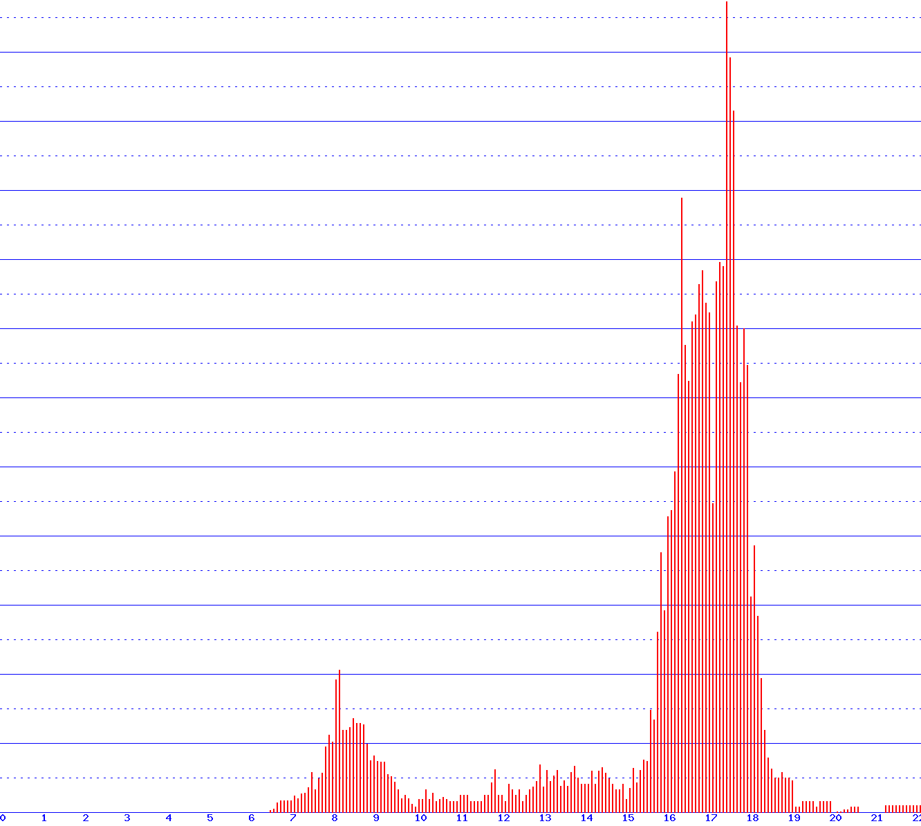 histogram