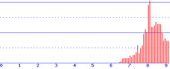 histogram