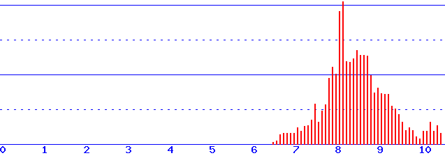 histogram