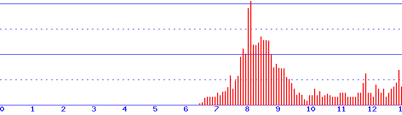 histogram