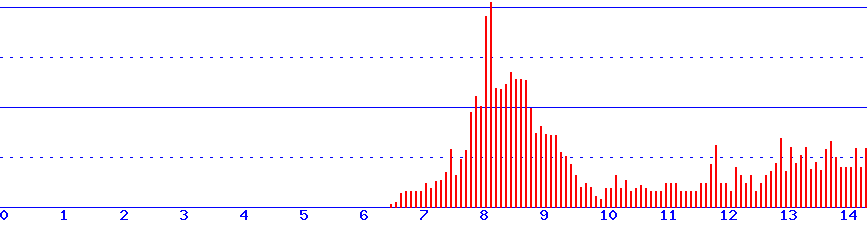 histogram