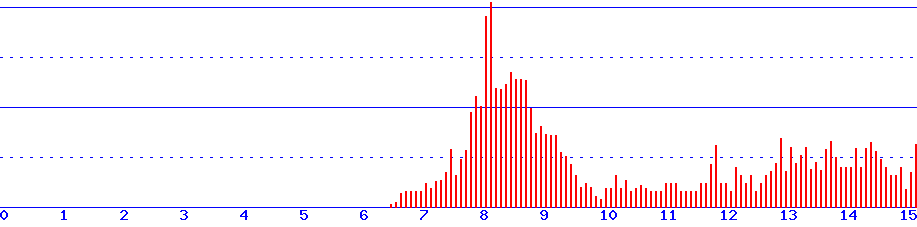 histogram