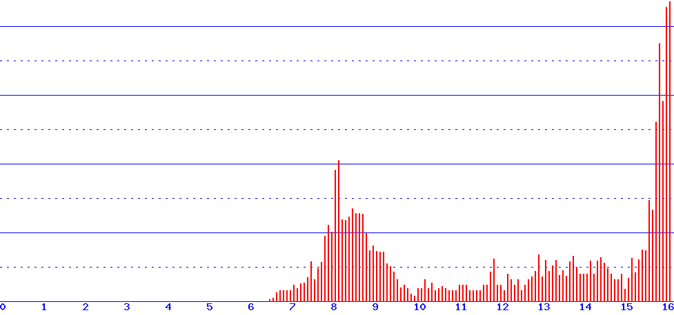 histogram