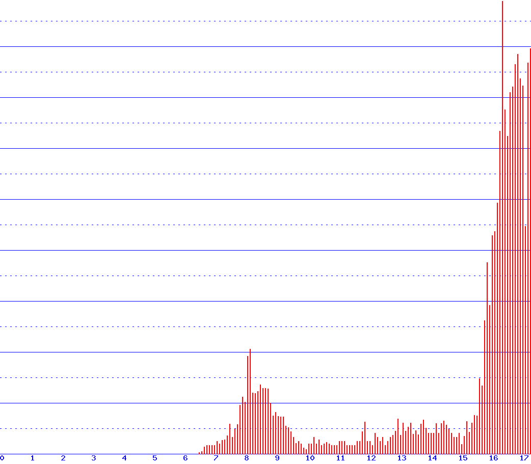 histogram