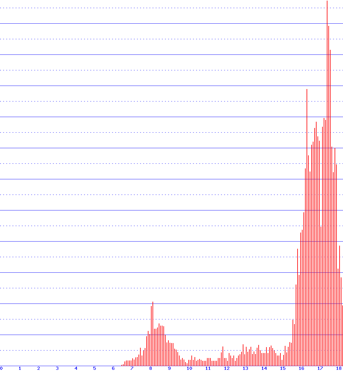 histogram