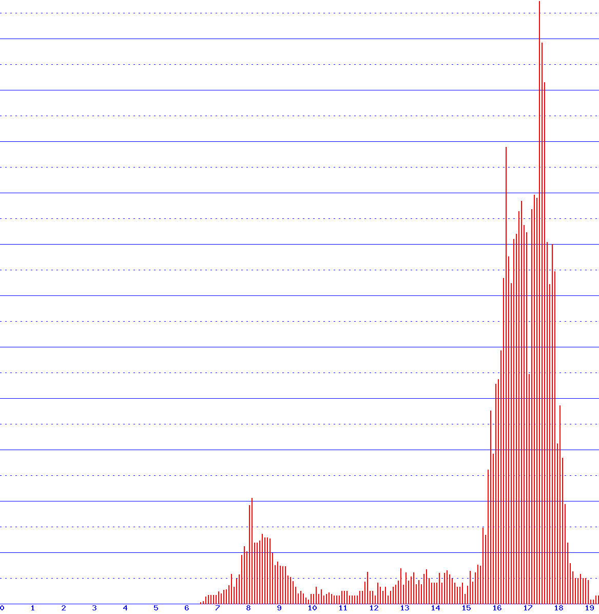 histogram