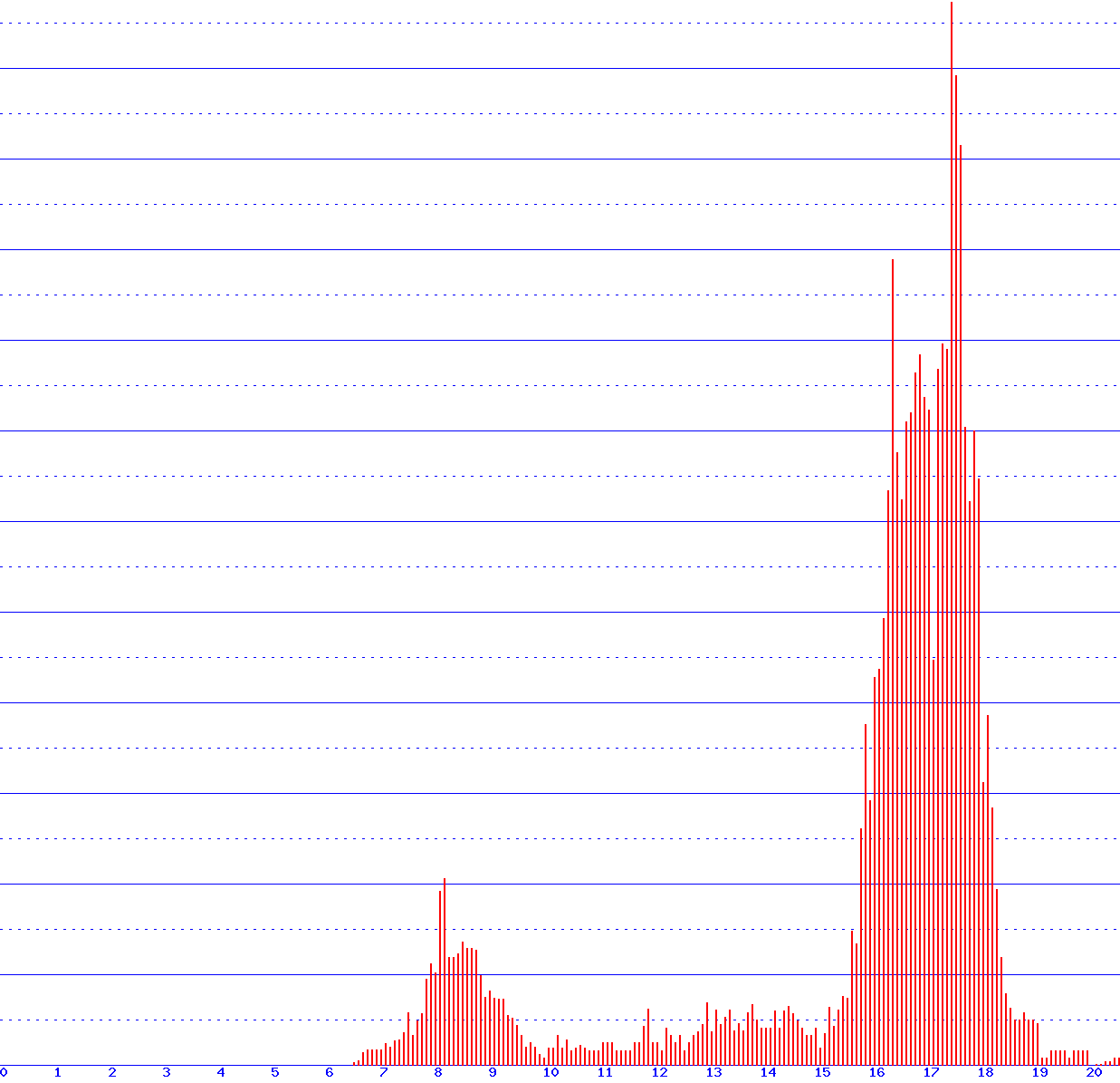histogram