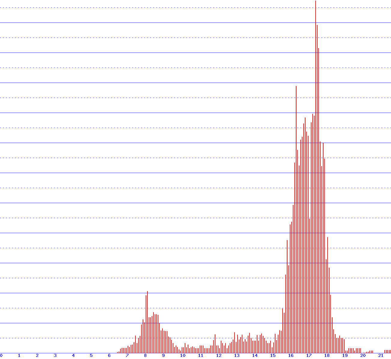 histogram