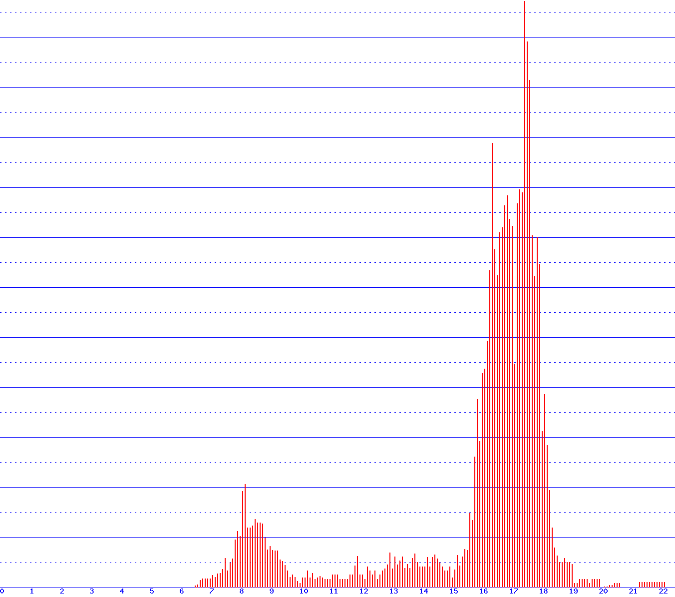 histogram