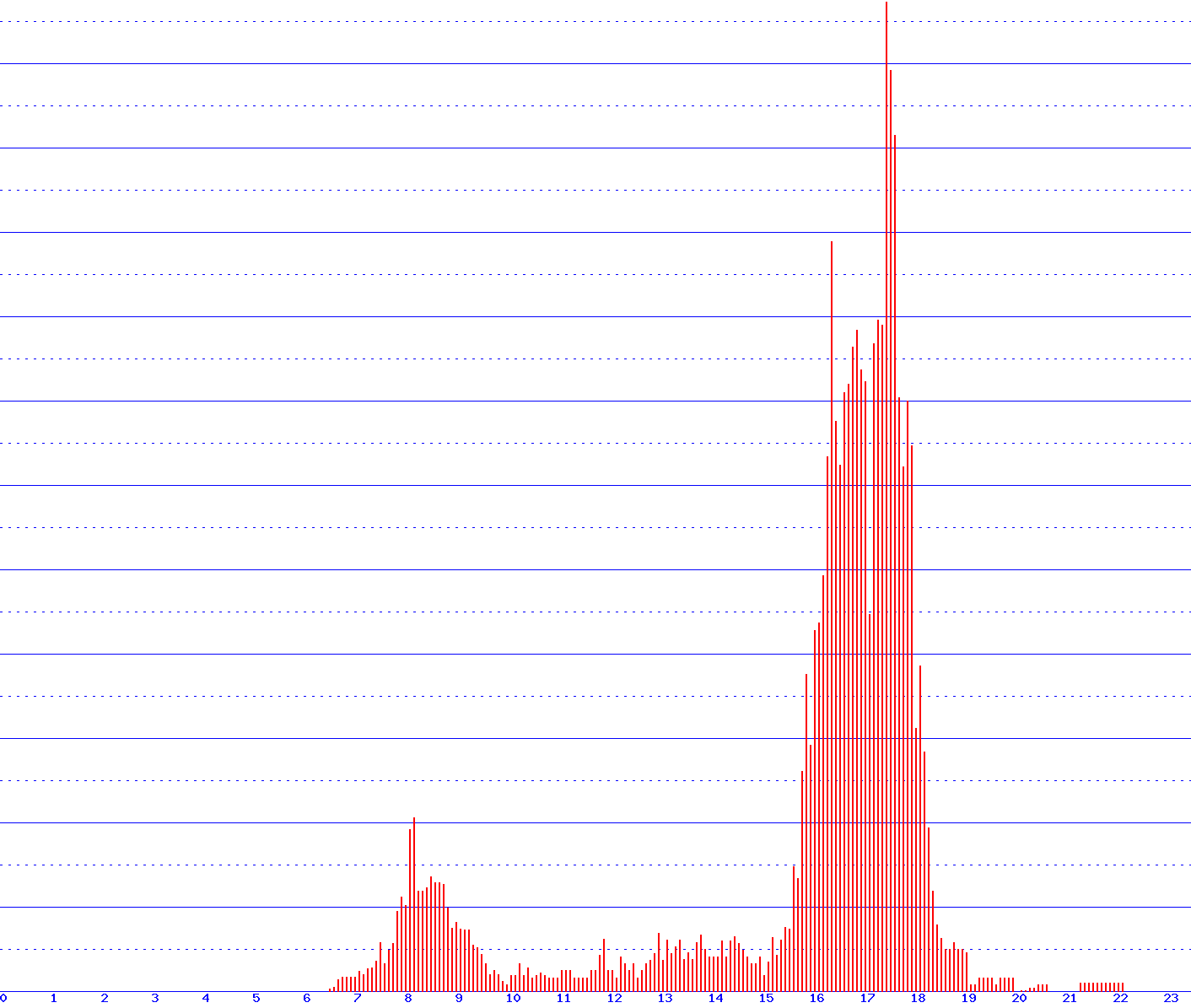 histogram