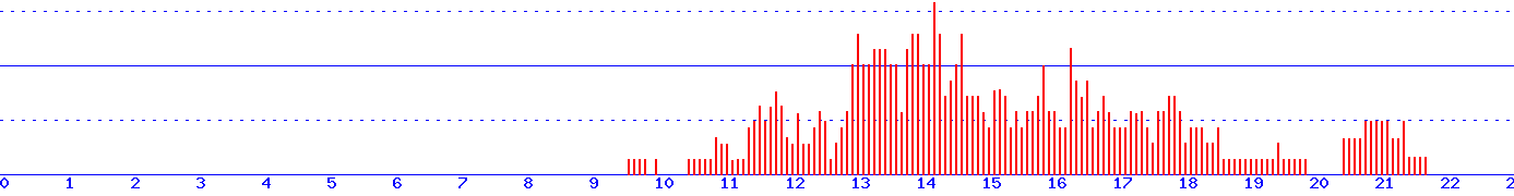 histogram van 27-09-2026