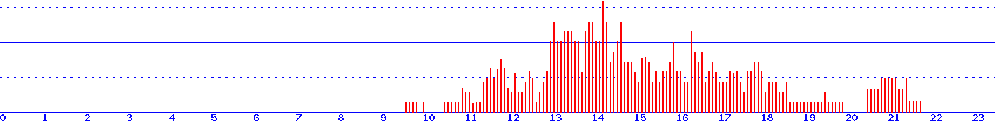 histogram