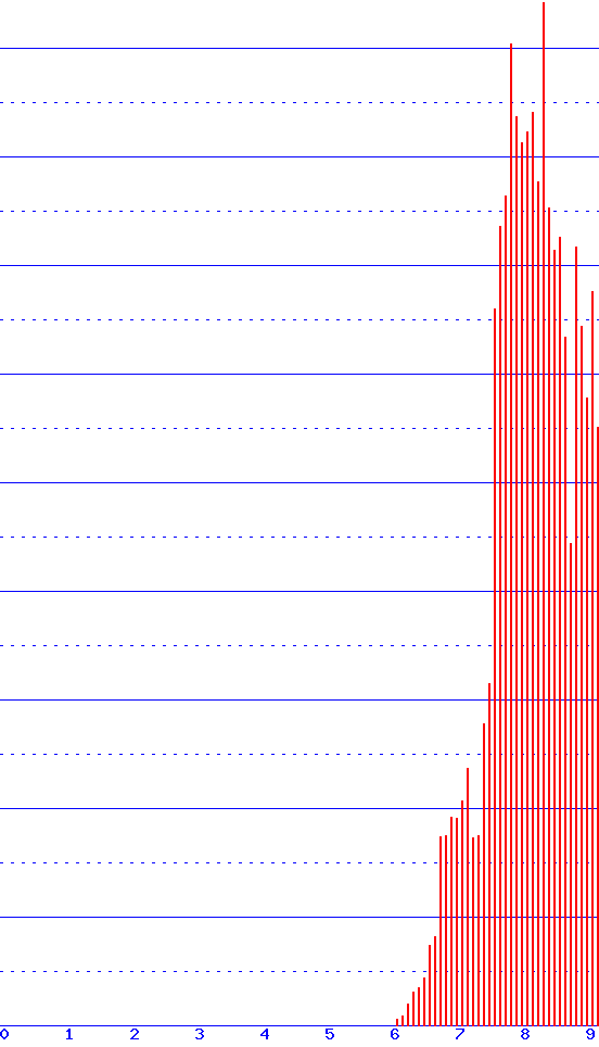 histogram