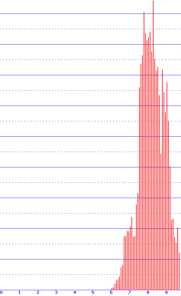 histogram
