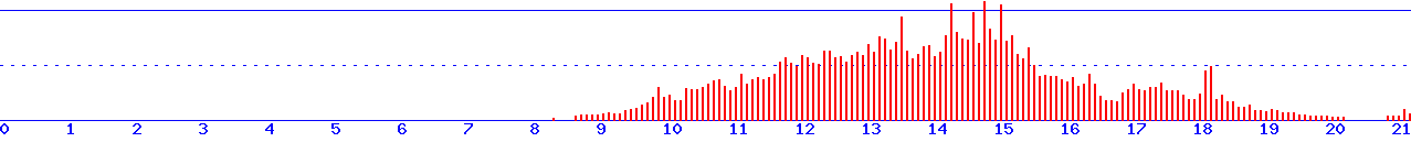 histogram