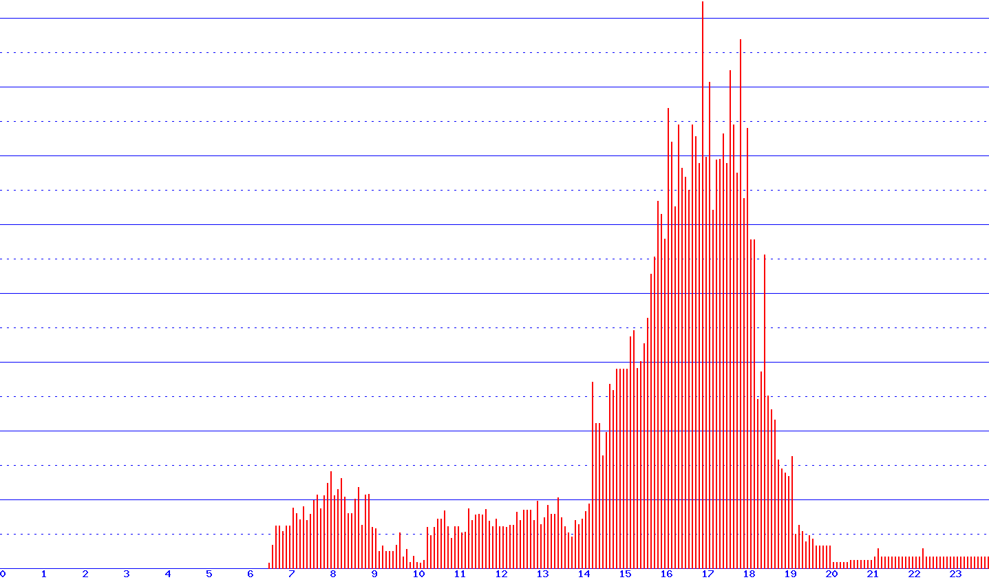 histogram