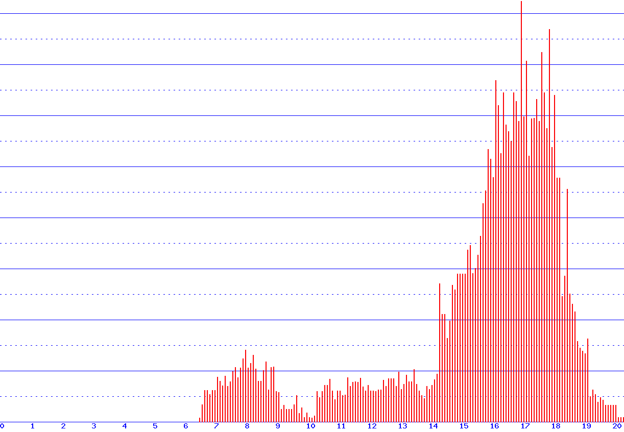 histogram
