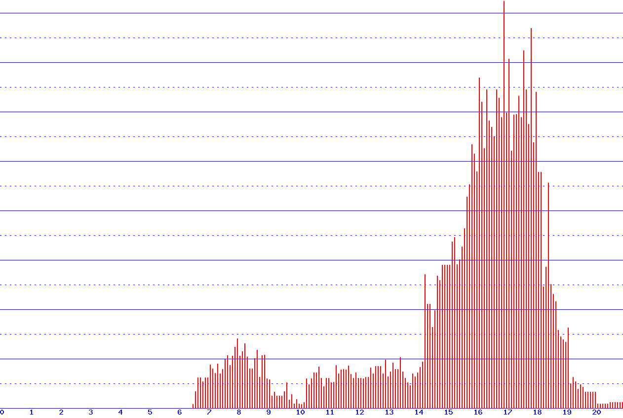 histogram