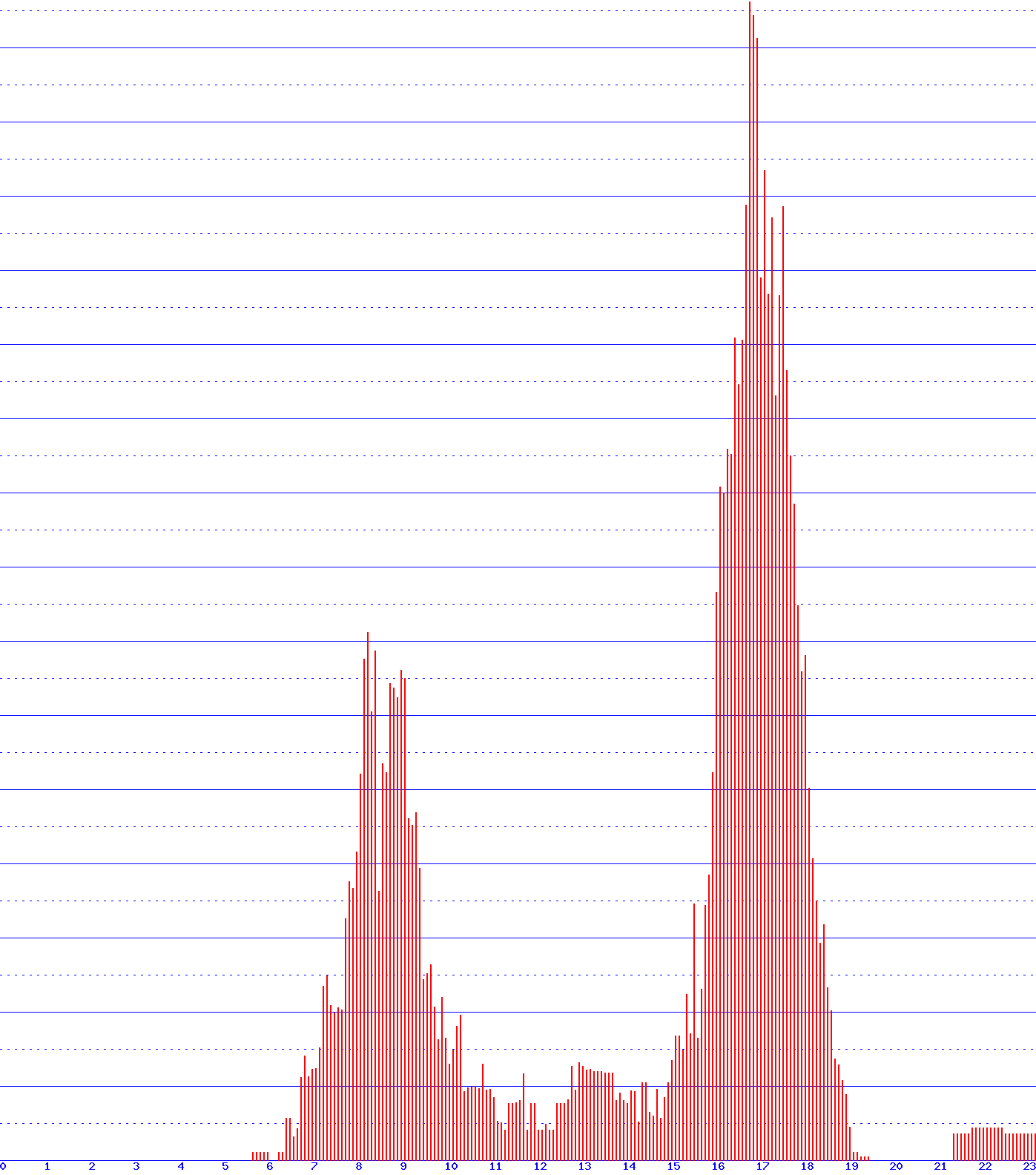 histogram