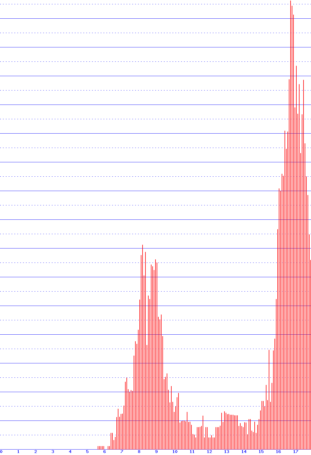 histogram