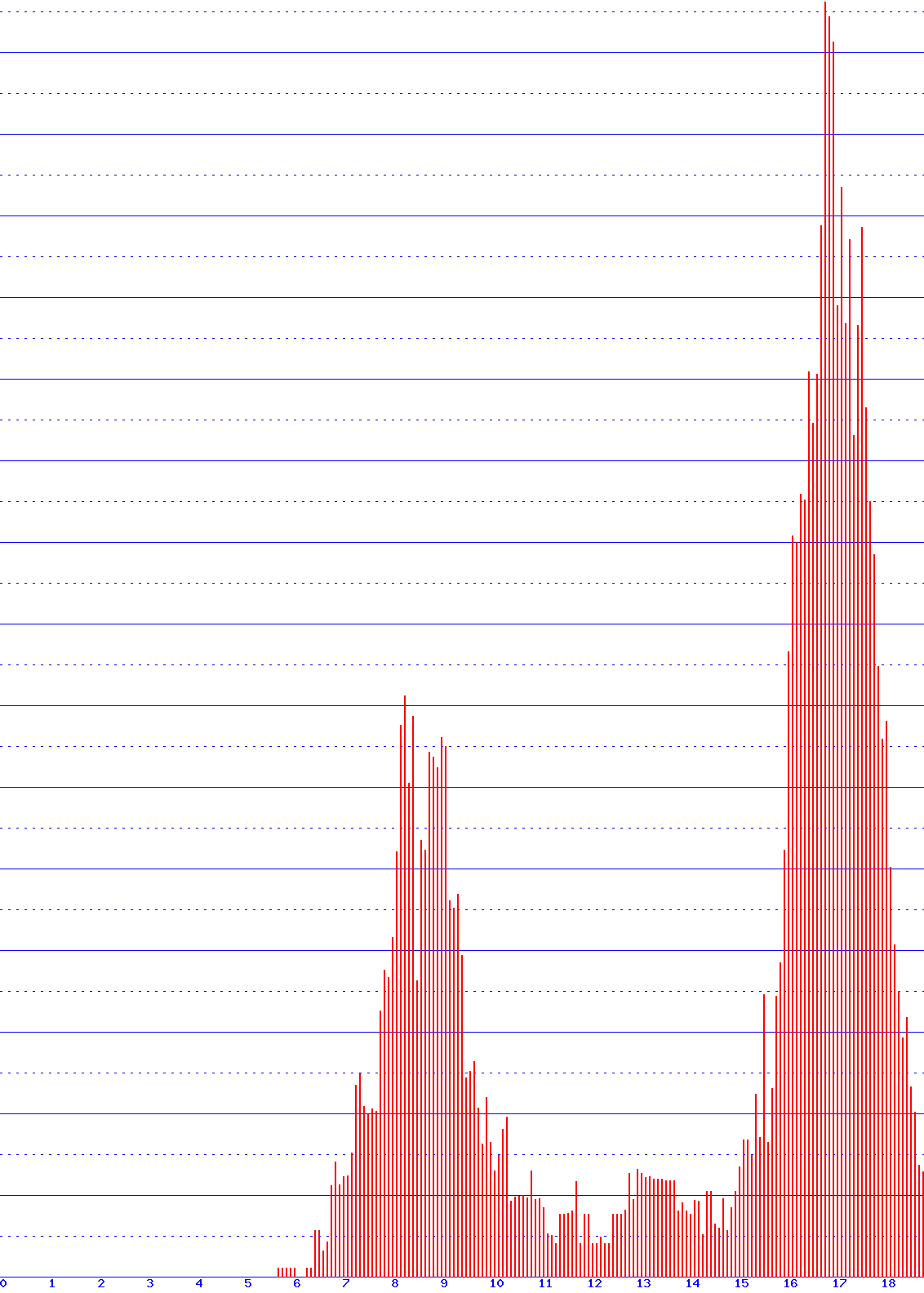 histogram