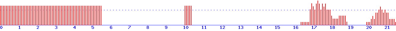histogram