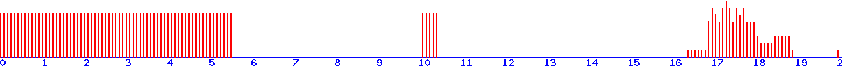 histogram