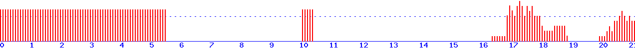 histogram