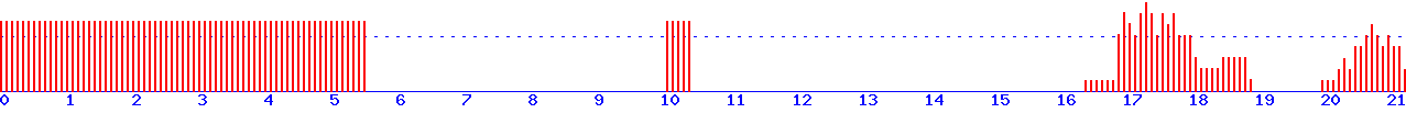 histogram