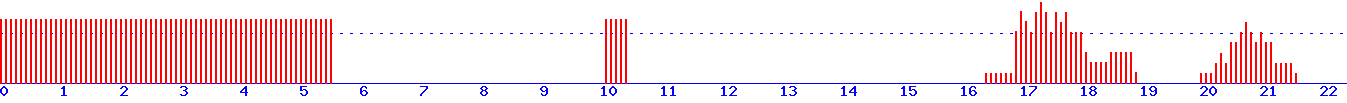 histogram