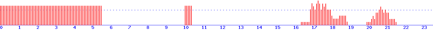 histogram