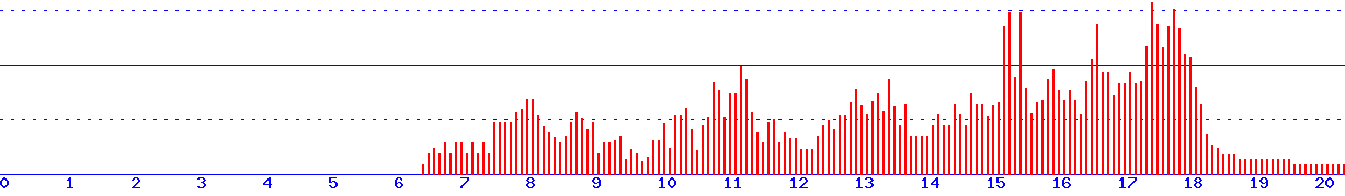 histogram