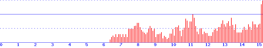 histogram