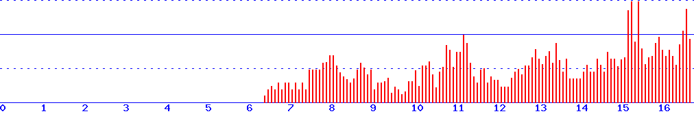 histogram