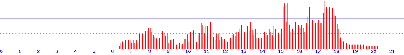 histogram
