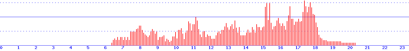 histogram
