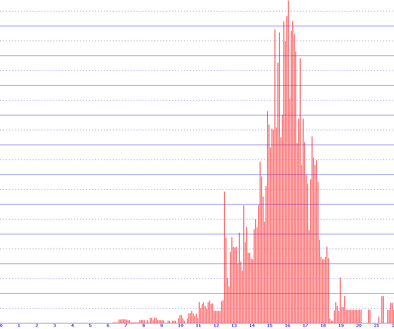 histogram