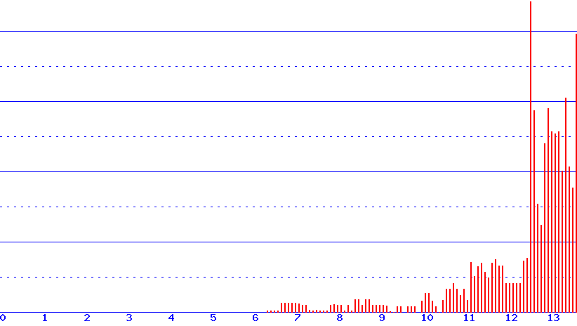 histogram