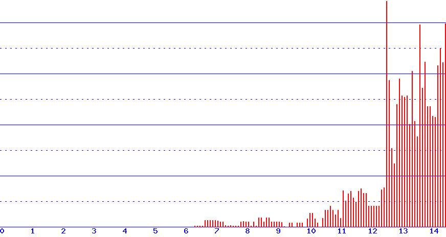 histogram