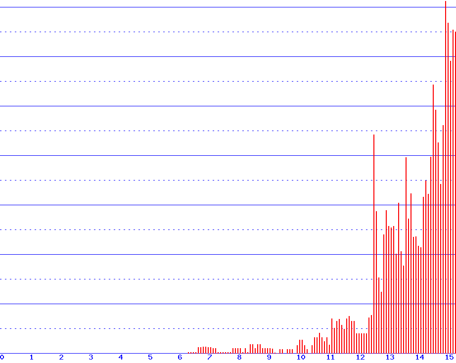 histogram van 28-08-2026