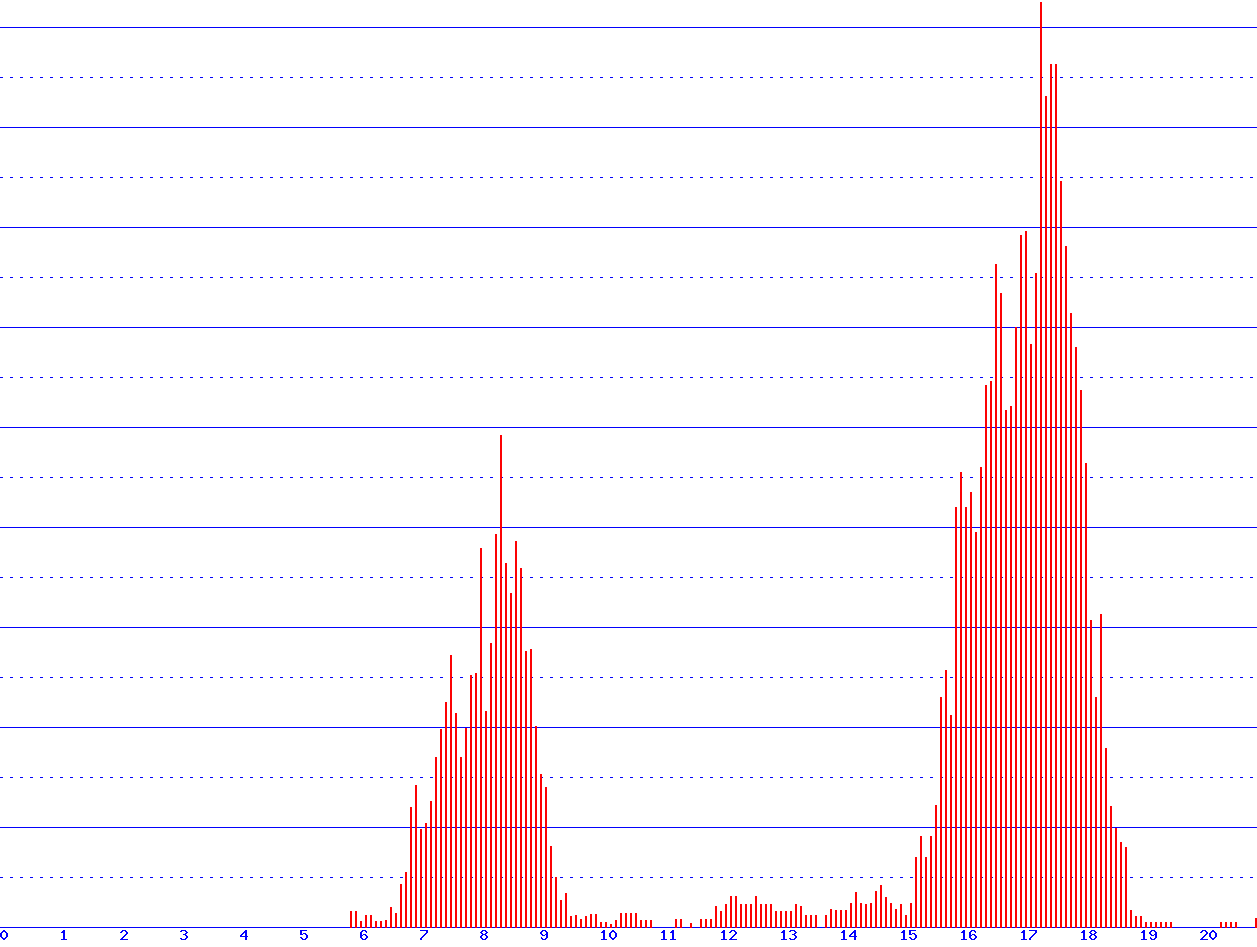 histogram