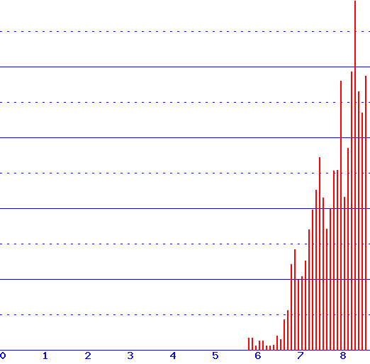histogram van 28-09-2026