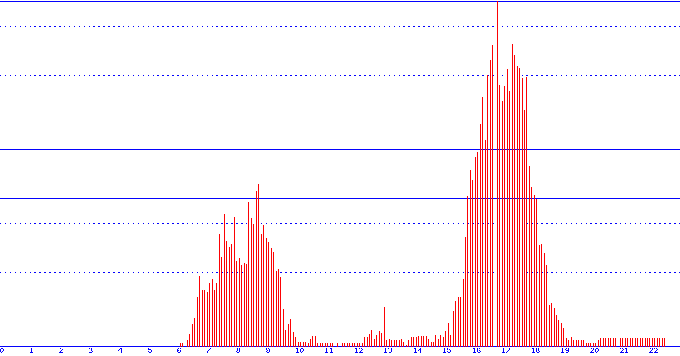 histogram
