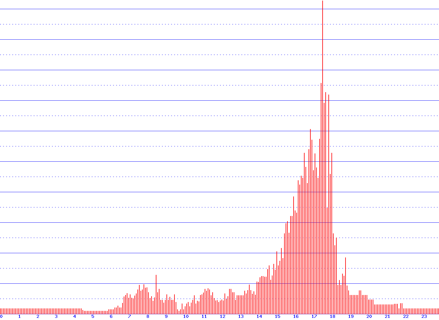 histogram