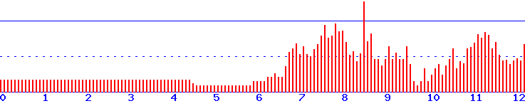 histogram